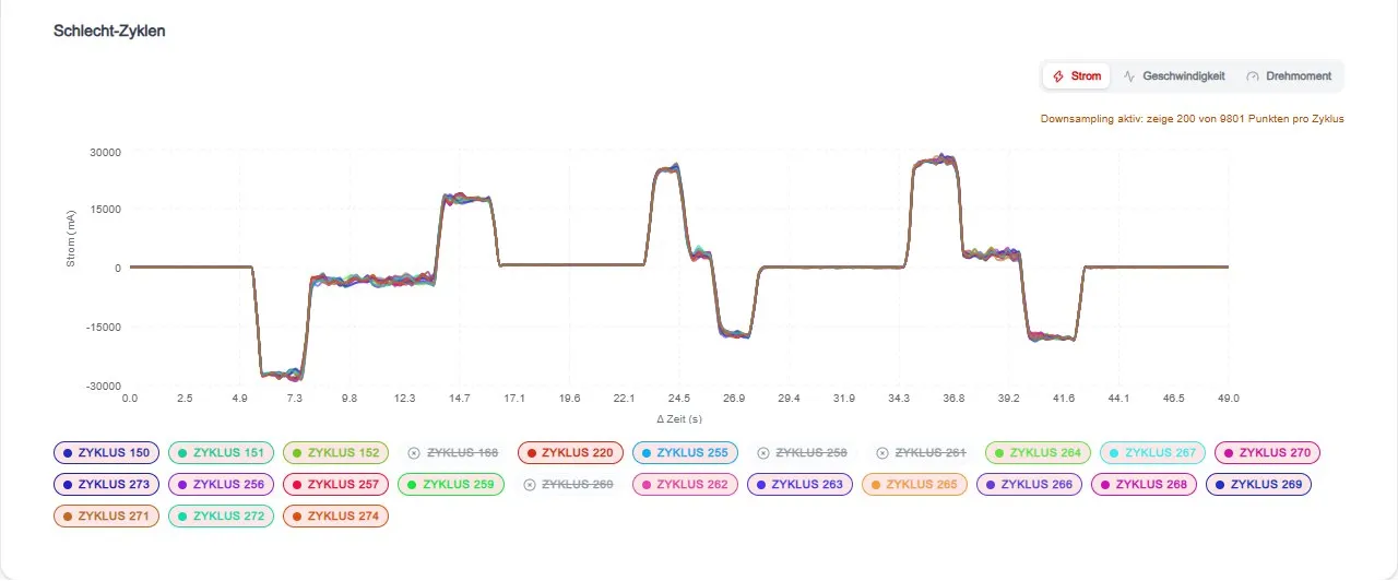 Stromverlauf vieler Motorzyklen übereinander, darunter Schalter für jeden Zyklus, von denen einige ausgeschlossen sind.